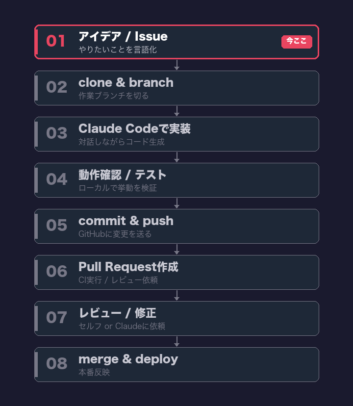 Claude Code × GitHub 運用フロー 全8ステップ（今ここ：①アイデア / Issue）